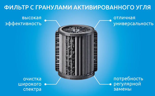 Преимущества гранулированных угольных фильтров в гроубоксах Как гранулированный уголь обеспечивает эффективную фильтрацию воздуха